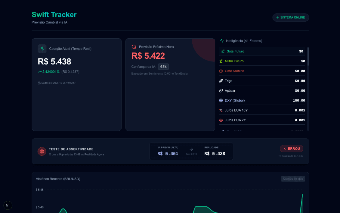 Dashboard Swift Tracker